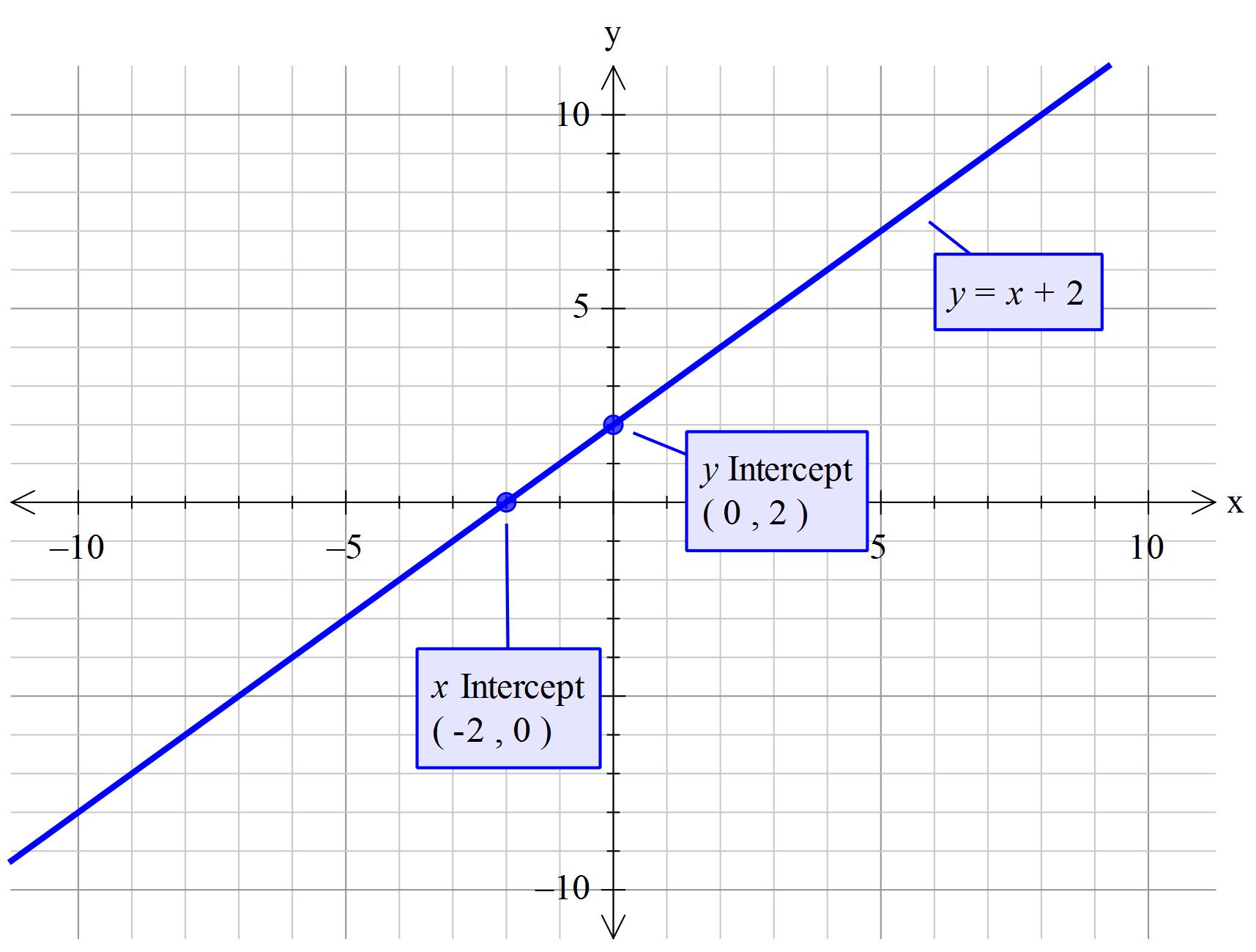 How do you represent a graph?